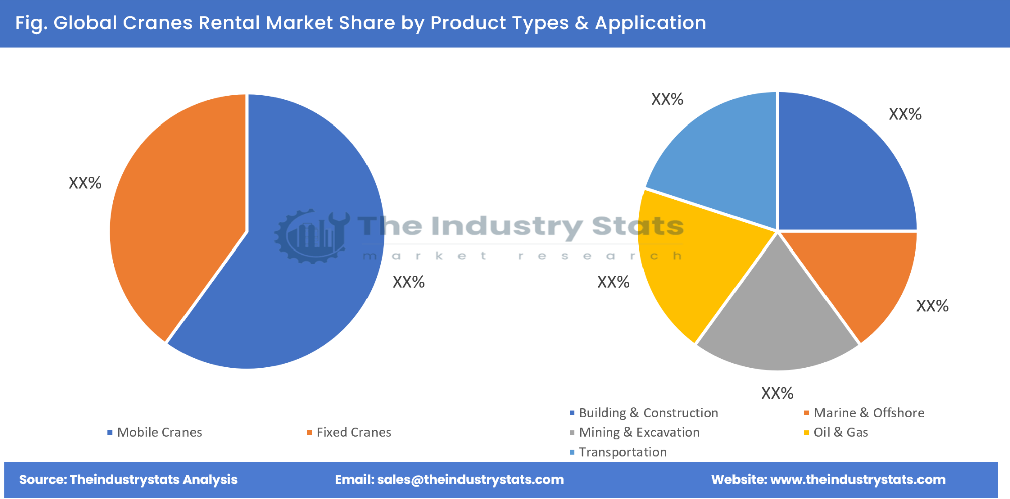 Cranes Rental Share by Product Types & Application